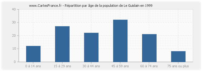 Répartition par âge de la population de Le Guislain en 1999